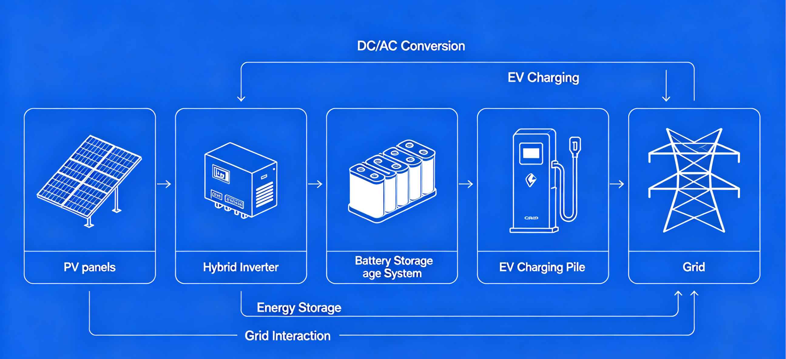 Solar EV charger System solutions